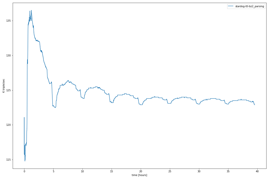 Stardog-ttl-bz2 parsing.png