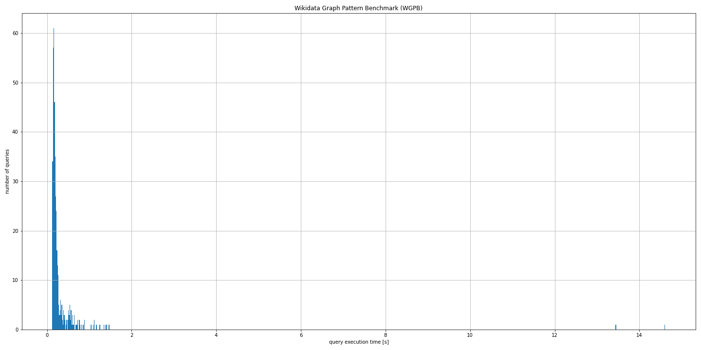 Stardog-ttl-bz2 wgpb pre reconfiguration.png