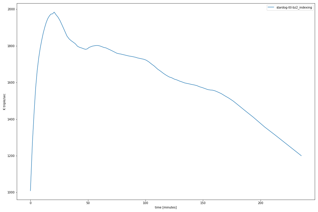 Stardog-ttl-bz2 indexing.png